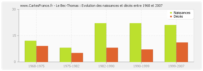 Le Bec-Thomas : Evolution des naissances et décès entre 1968 et 2007